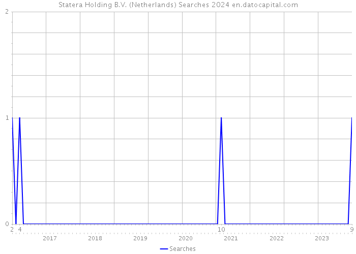 Statera Holding B.V. (Netherlands) Searches 2024 