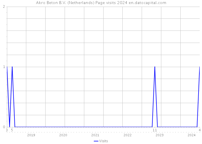 Akro Beton B.V. (Netherlands) Page visits 2024 