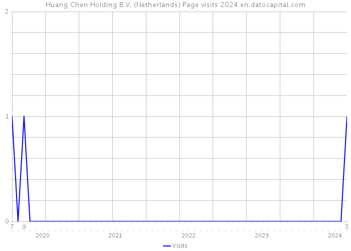 Huang Chen Holding B.V. (Netherlands) Page visits 2024 