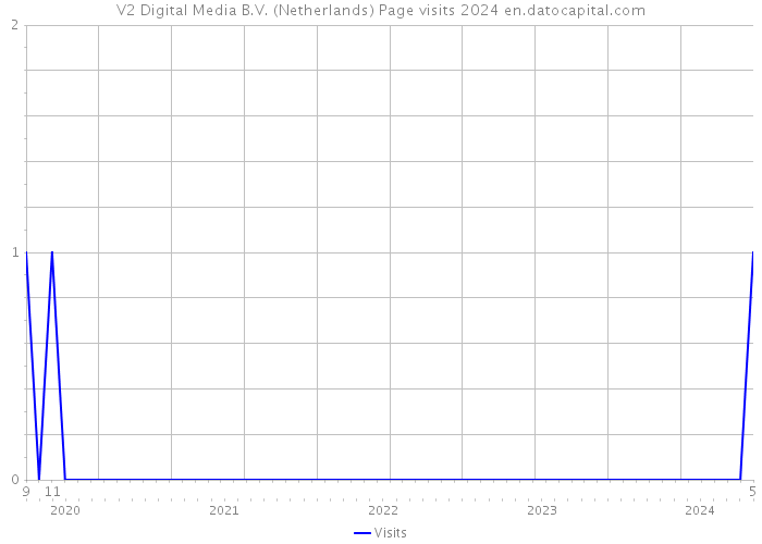V2 Digital Media B.V. (Netherlands) Page visits 2024 
