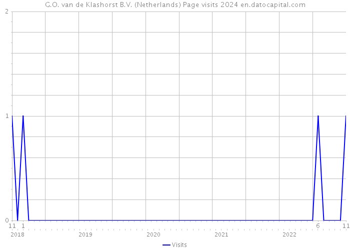 G.O. van de Klashorst B.V. (Netherlands) Page visits 2024 