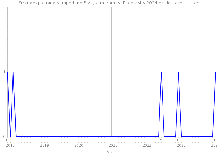 Strandexploitatie Kamperland B.V. (Netherlands) Page visits 2024 