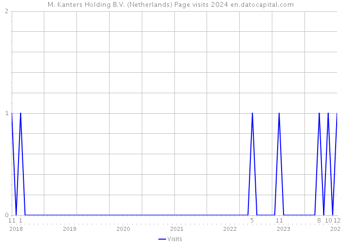 M. Kanters Holding B.V. (Netherlands) Page visits 2024 