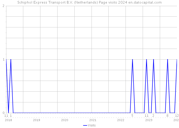 Schiphol Express Transport B.V. (Netherlands) Page visits 2024 