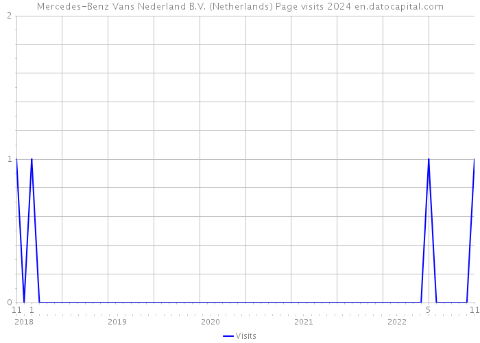 Mercedes-Benz Vans Nederland B.V. (Netherlands) Page visits 2024 