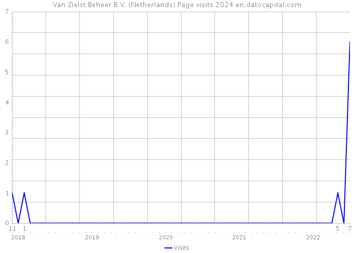 Van Zielst Beheer B.V. (Netherlands) Page visits 2024 
