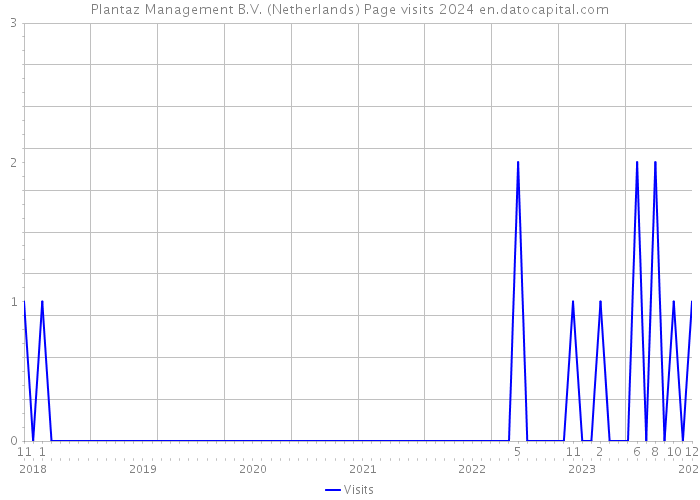 Plantaz Management B.V. (Netherlands) Page visits 2024 