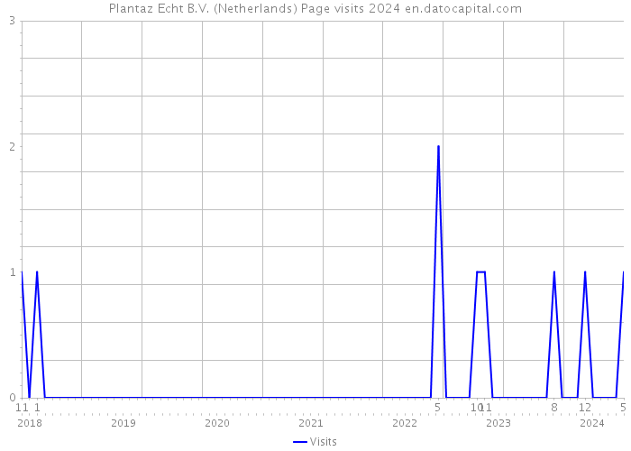 Plantaz Echt B.V. (Netherlands) Page visits 2024 