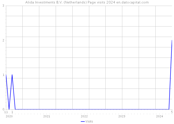Alida Investments B.V. (Netherlands) Page visits 2024 