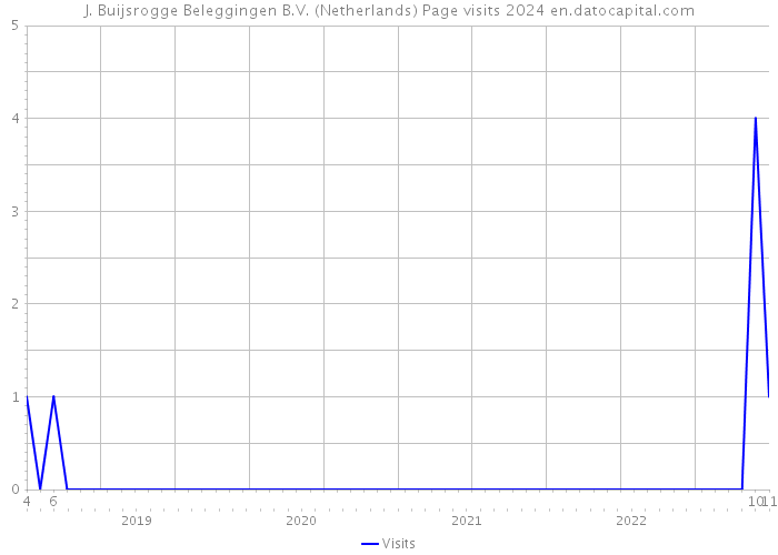 J. Buijsrogge Beleggingen B.V. (Netherlands) Page visits 2024 