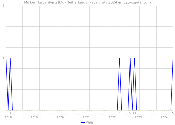 Misker Hardenberg B.V. (Netherlands) Page visits 2024 