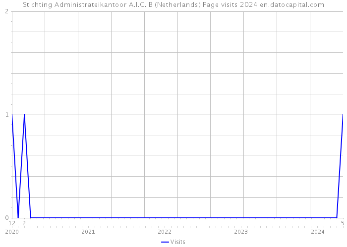 Stichting Administrateikantoor A.I.C. B (Netherlands) Page visits 2024 