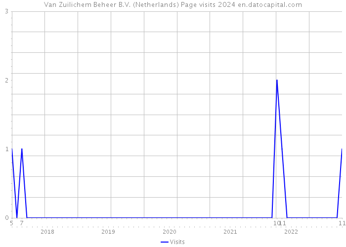 Van Zuilichem Beheer B.V. (Netherlands) Page visits 2024 