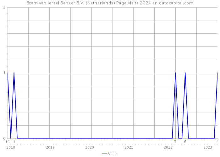 Bram van Iersel Beheer B.V. (Netherlands) Page visits 2024 