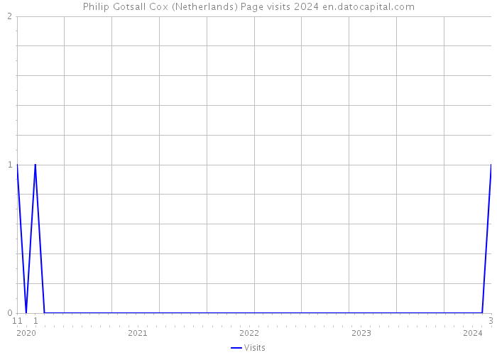 Philip Gotsall Cox (Netherlands) Page visits 2024 
