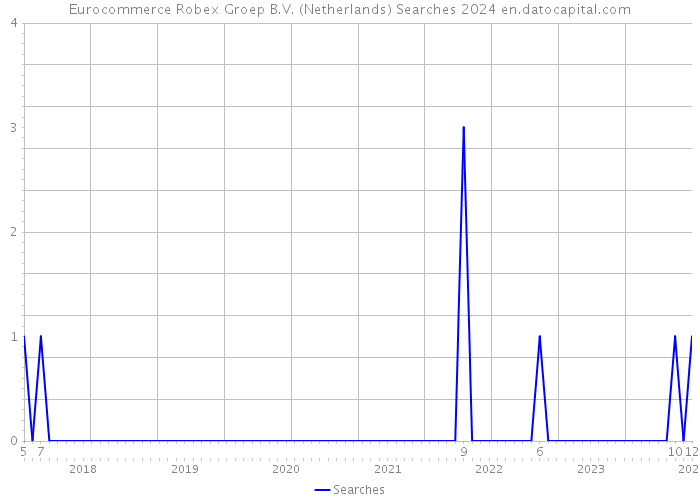 Eurocommerce Robex Groep B.V. (Netherlands) Searches 2024 