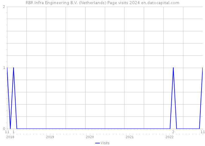 RBR Infra Engineering B.V. (Netherlands) Page visits 2024 