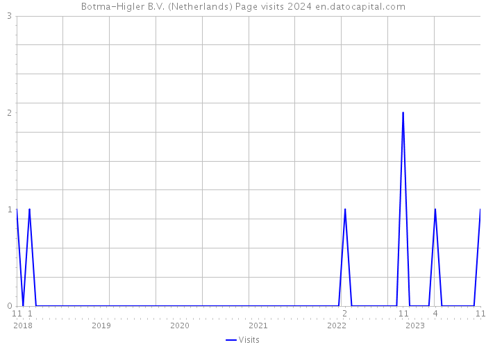 Botma-Higler B.V. (Netherlands) Page visits 2024 
