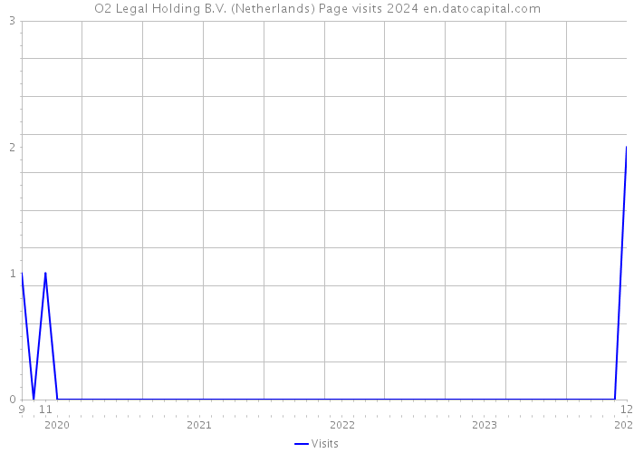 O2 Legal Holding B.V. (Netherlands) Page visits 2024 