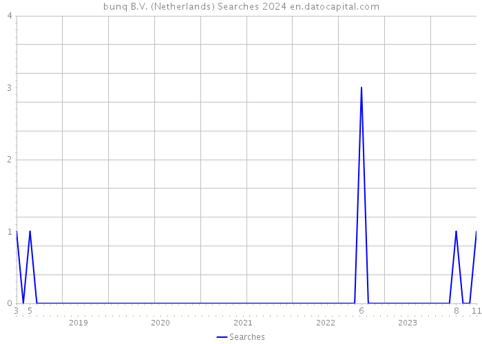 bunq B.V. (Netherlands) Searches 2024 