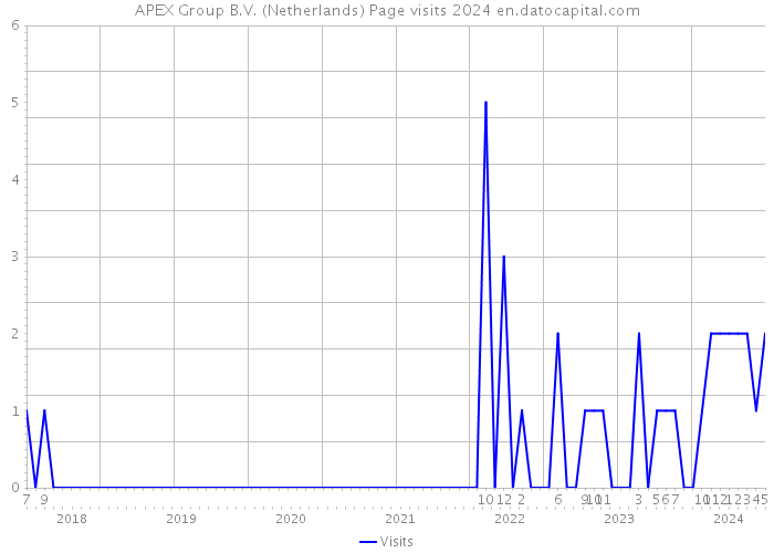 APEX Group B.V. (Netherlands) Page visits 2024 