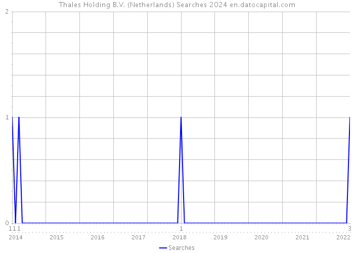 Thales Holding B.V. (Netherlands) Searches 2024 