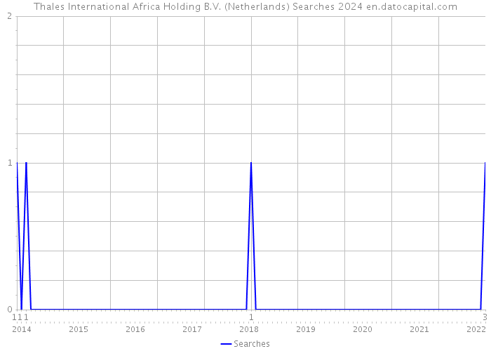 Thales International Africa Holding B.V. (Netherlands) Searches 2024 
