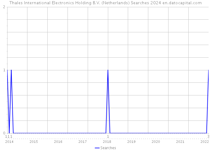 Thales International Electronics Holding B.V. (Netherlands) Searches 2024 