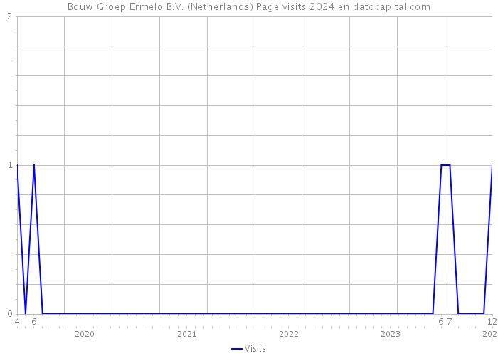 Bouw Groep Ermelo B.V. (Netherlands) Page visits 2024 