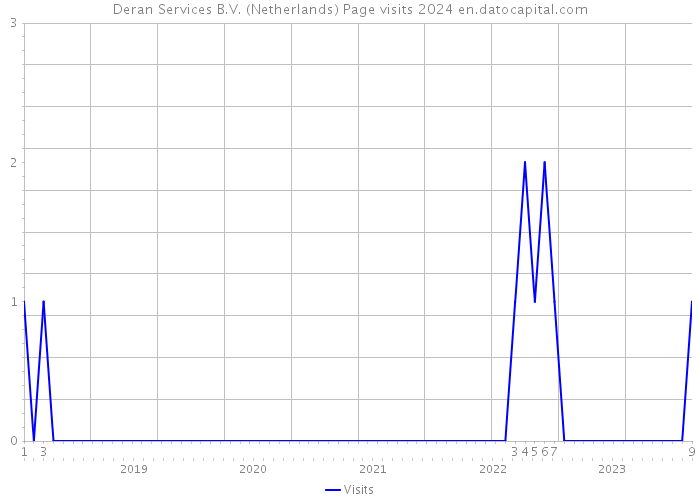 Deran Services B.V. (Netherlands) Page visits 2024 