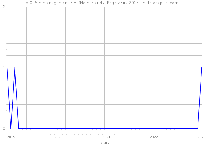 A 0 Printmanagement B.V. (Netherlands) Page visits 2024 