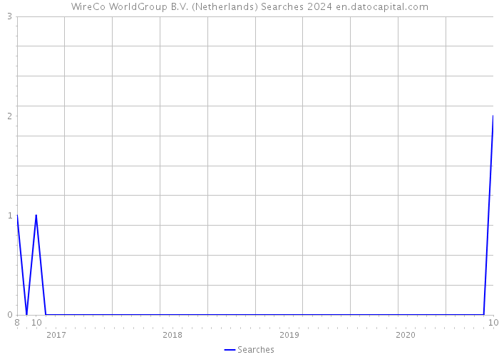 WireCo WorldGroup B.V. (Netherlands) Searches 2024 