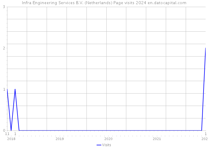 Infra Engineering Services B.V. (Netherlands) Page visits 2024 