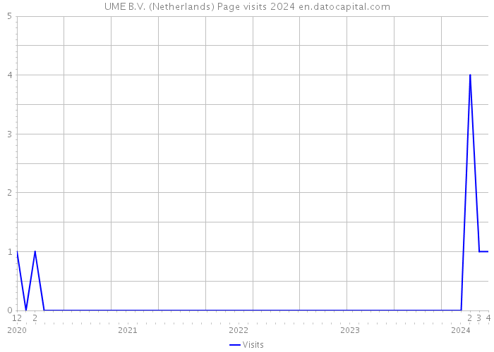 UME B.V. (Netherlands) Page visits 2024 