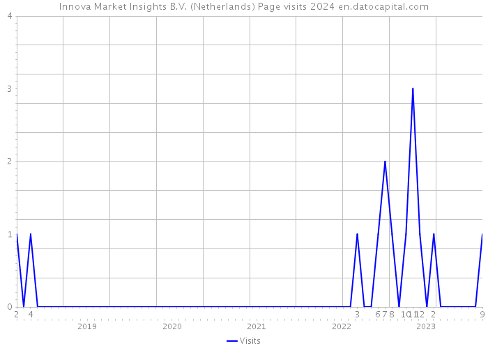 Innova Market Insights B.V. (Netherlands) Page visits 2024 