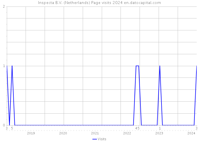 Inspecta B.V. (Netherlands) Page visits 2024 