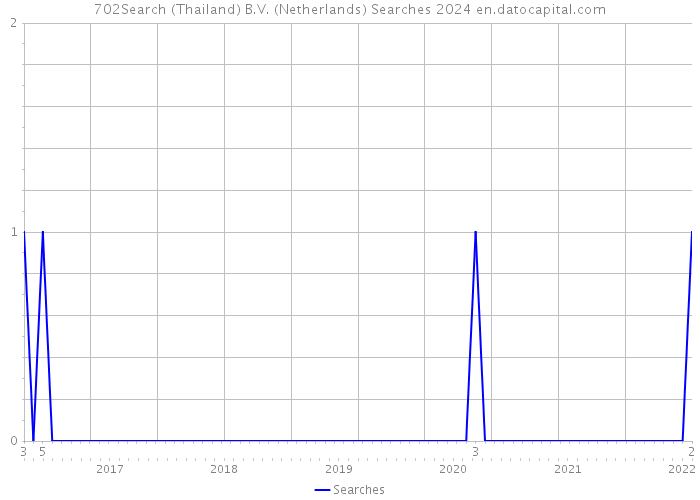 702Search (Thailand) B.V. (Netherlands) Searches 2024 