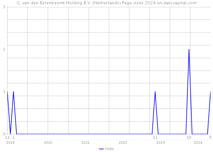 G. van den Eerenbeemt Holding B.V. (Netherlands) Page visits 2024 