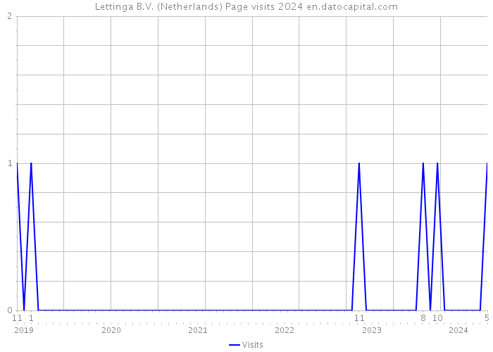 Lettinga B.V. (Netherlands) Page visits 2024 
