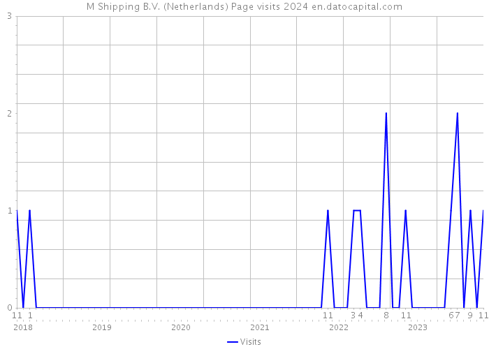 M Shipping B.V. (Netherlands) Page visits 2024 