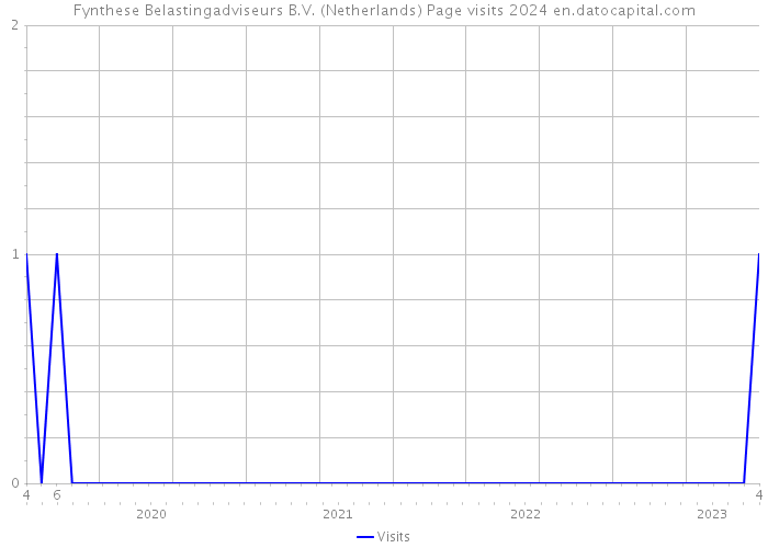 Fynthese Belastingadviseurs B.V. (Netherlands) Page visits 2024 