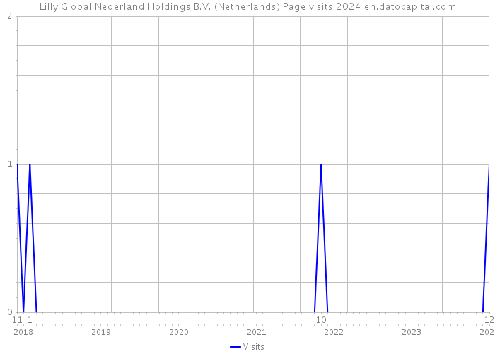 Lilly Global Nederland Holdings B.V. (Netherlands) Page visits 2024 