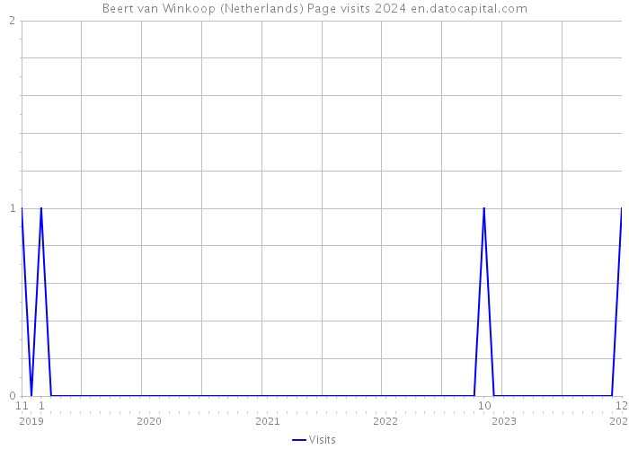 Beert van Winkoop (Netherlands) Page visits 2024 