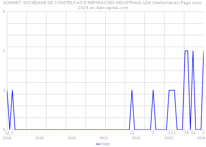 SCRIMET-SOCIEDADE DE CONSTRUCAO E REPARACOES INDUSTRIAIS, LDA (Netherlands) Page visits 2024 