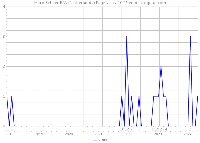 Maro Beheer B.V. (Netherlands) Page visits 2024 