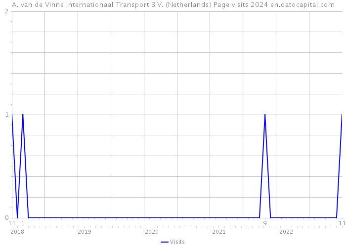 A. van de Vinne Internationaal Transport B.V. (Netherlands) Page visits 2024 