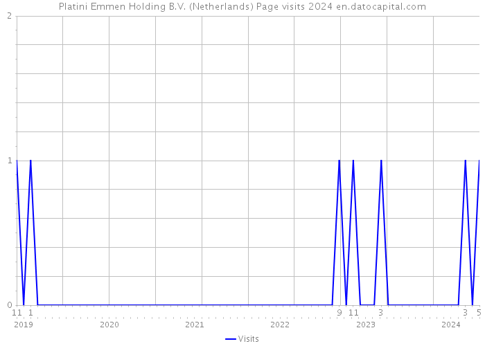 Platini Emmen Holding B.V. (Netherlands) Page visits 2024 