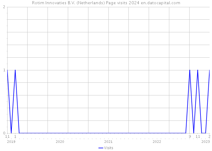 Rotim Innovaties B.V. (Netherlands) Page visits 2024 