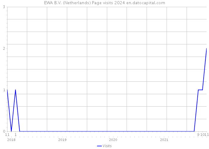 EWA B.V. (Netherlands) Page visits 2024 