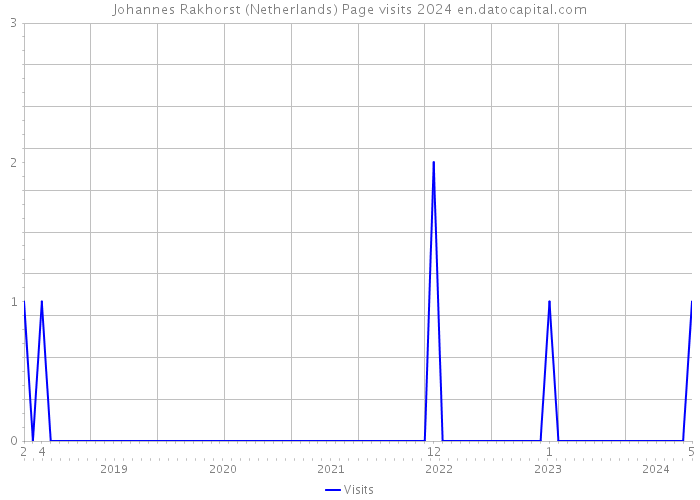Johannes Rakhorst (Netherlands) Page visits 2024 
